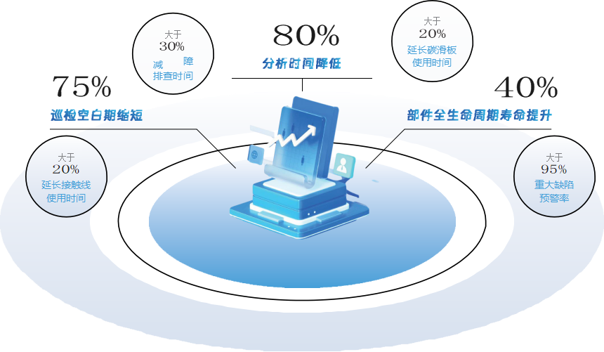 <strong>弓网异常磨耗监测与治理系统</strong>